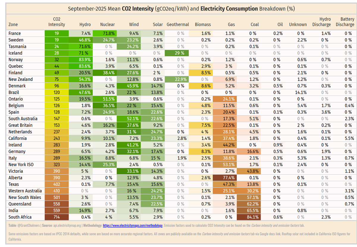 GrantChalmers's tweet image. September 2025 mean CO2 intensity (gCO2eq/kWh) and power consumption breakdown (%)
#rstats #datavisualisation
Methodology: lnkd.in/gaXQmQ-P h/t @ElectricityMaps