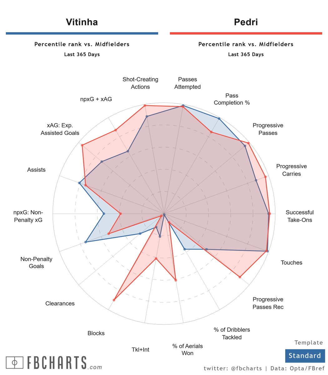 UoDTViz's tweet photo. La verdad es que el #BARPSG de hoy es un partidazo que perfectamente podría ser unas semifinales o final de la competición.
Os dejo una comparativa rápida entre los jugadores más determinantes, a mi juicio, de cada equipo. Hasta en eso podemos decir que están igualados https://t.co/uuwN0tZ8Yt