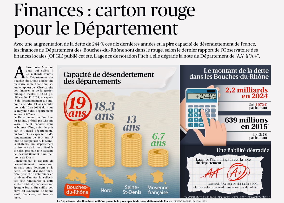 MDaubagne's tweet photo. 10 ans de règne Vassal au Département et à la Métropole : la caisse cramée, les milliards envolés 💸. 
Des services en plus ? Aucun. 
Mais toujours là pour donner des leçons…
Martine ! Rends l’argent ! https://t.co/XOWzoF0ySQ