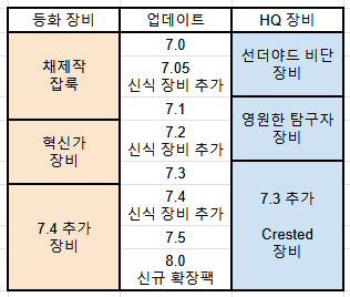 7.3 채제작 금단에 관해 타래로 정리

[장비 추가 시기]
✅7.3
채작 장비(금단 가능)

✅7.4
전투 장비(금단 가능)
등화 장비(금단 불가)

✅7.5
장비 추가 없음
고대 무기&amp;고대 도구 완성

✅8.0 신규 확장팩
Lv.101~110 레벨링 장비

[요약] 돈 많으면 7.3 장비 금단, 없으면 7.4 등화 장비