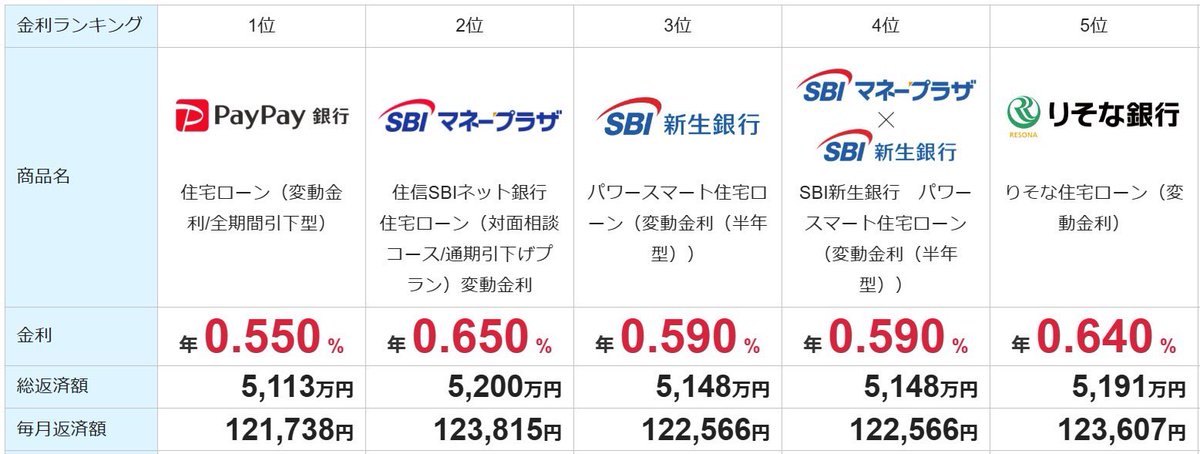 sawai_lightdoor's tweet image. 【重要】”業界驚愕”の住宅ローン優遇 
住宅ローンを検討している方に朗報です！！
モゲチェックが金融機関と連携し特別な金利優遇を実現しました。

現状の金利一覧と比べて見て欲しいです！

✅ 適用金利は0.480%（変動）
※銀行審査は最短3分で完了
✅ 利用者30万人突破の実績
✅…