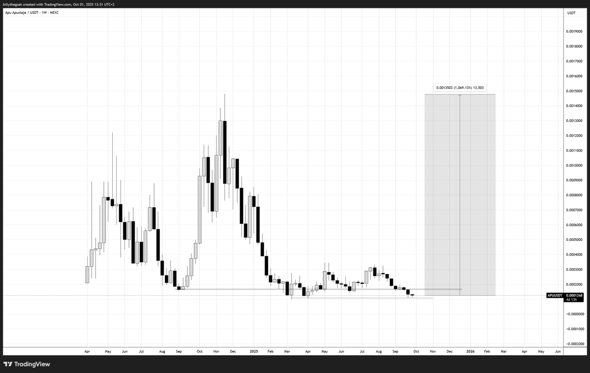 altcoinbilly's tweet image. $APU bounce will be astronomical