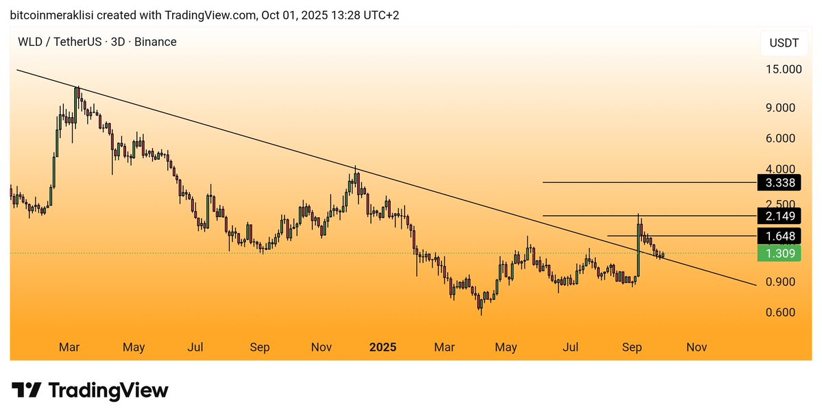 Bitcoinmeraklsi's tweet image. #WLD 
Güncel görünüm.

Dostlar trend kırılımı ile ikinci hedef seviyemize kadar güzel bir yükseliş yakaladıktan sonra piyasa genelinde yaşanan düşüş ile kırdığı bu trende çok güzel bir retest yaptı.

Ve şuan retest onayını da almış görünüyor. 

Yükselişin devam etmesi durumunda…
