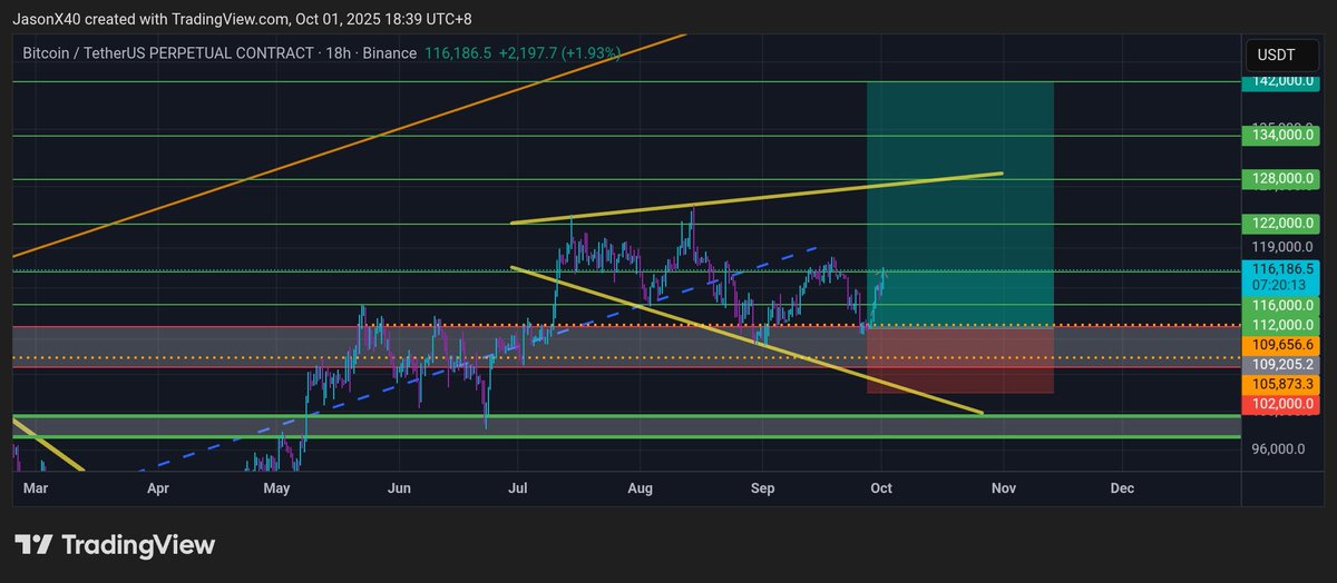 X40Jason's tweet photo. $BTC TP 2 🎯🎯
Second target locked in — Bitcoin continues to deliver strong momentum 🚀🔥
#BTC #TP2Hit #Bitcoin #CryptoTrading #BTCUSDT #BullRun https://t.co/IoKziiOip3