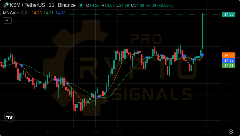 Crypt0_Savage's tweet photo. 🎪 Crypto Circus Results

POLS hit target 122.84% gains 😜
#C98 climbed 14.63% performance 🔥
$GRT pumped 9.89% performance ⚡
#COMP performed 45.36% profit 🚀
VET delivered 12.85% gains 🥰
#OCEAN spiked 6.99% performance 🚀

Total: 212.56% Get real-time alerts - bio link 📲 https://t.co/JATuxoQMko