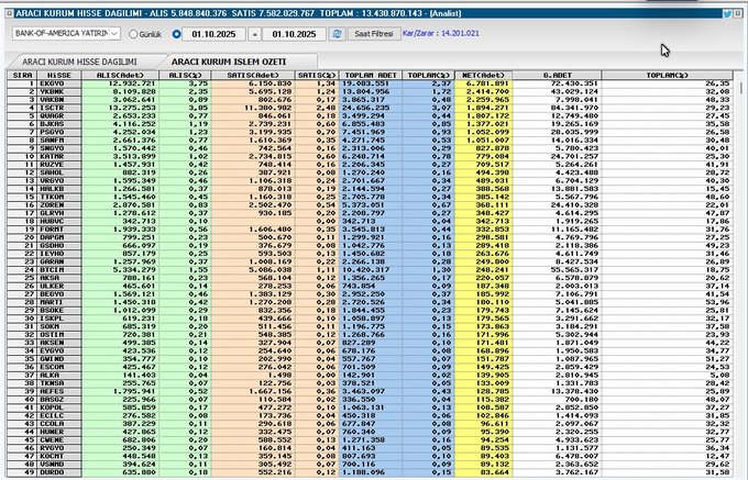 Anlık BofA  Aracı Kurum işlem Hacmi

Net  Aldıkları

#borsa #bist100