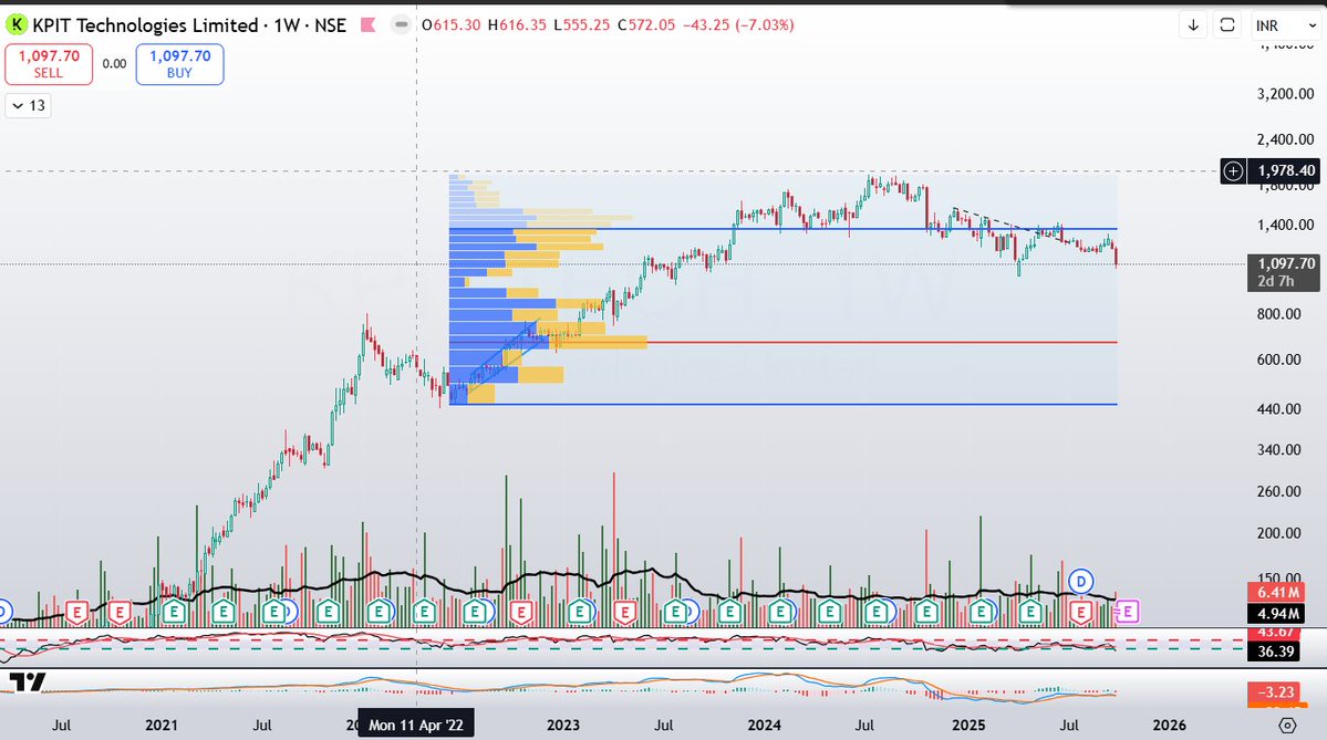 ViveKSingh_DC's tweet image. When I say NO, it means there’s only a 5% chance that the stock won’t follow my call ✅

Check my Jan post on #KPITTECH 📊
Now tell me 🤔 was I right or not? 👀🔥