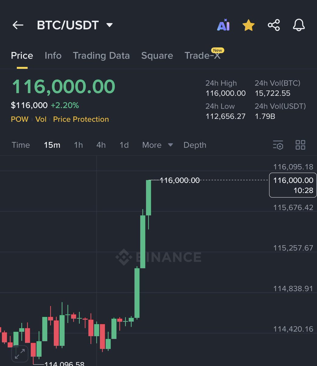AshCrypto's tweet image. BITCOIN JUST BROKE $116,000 🚀