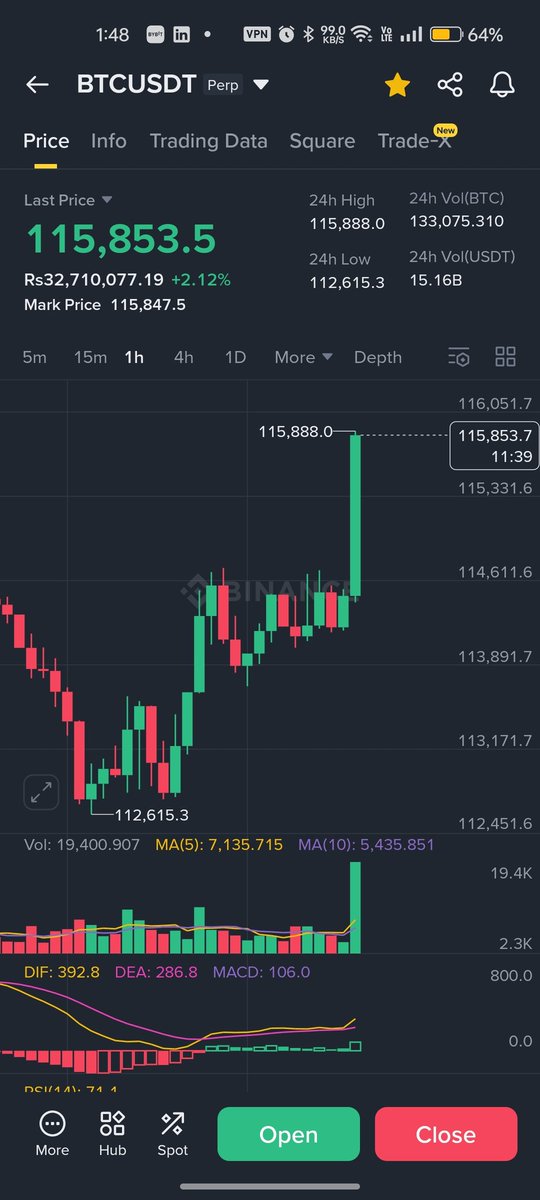 #bitcoin just broke 115,550.....bulliisshhhhh #Crypto #money #bitcoinrecovery