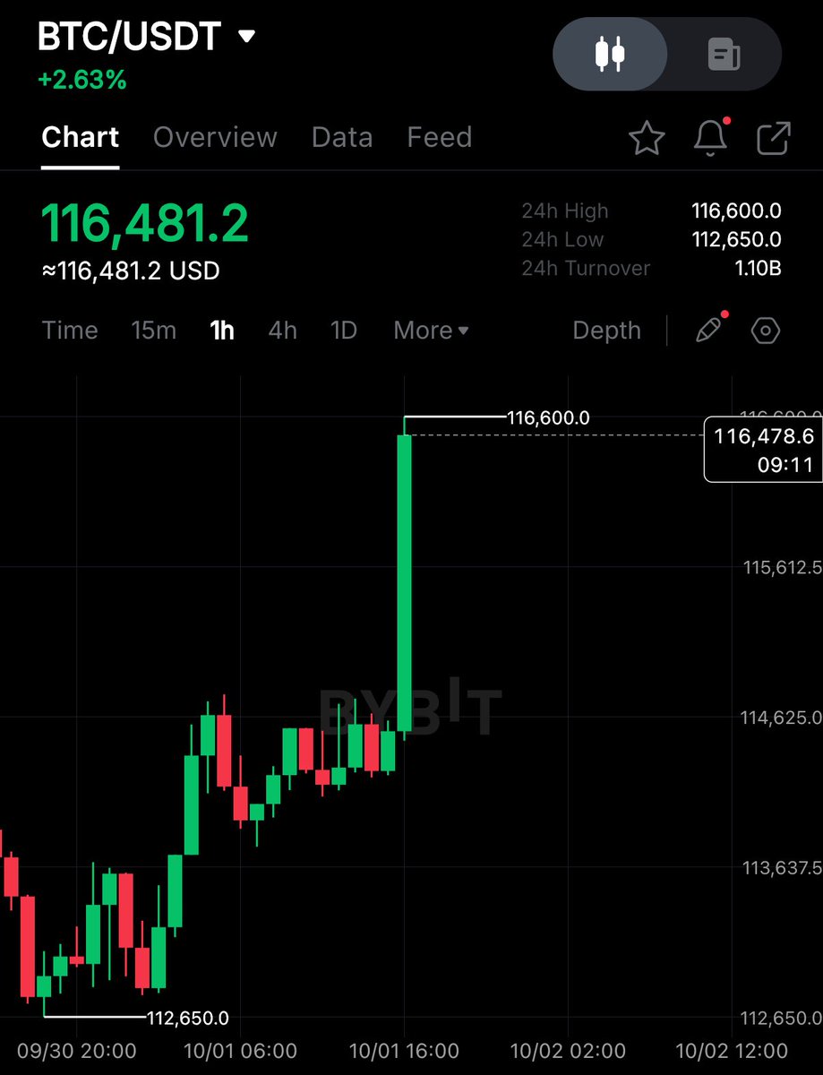 cryptogoos's tweet photo. UPTOBER IS NOW! https://t.co/0rs0bkO9nw