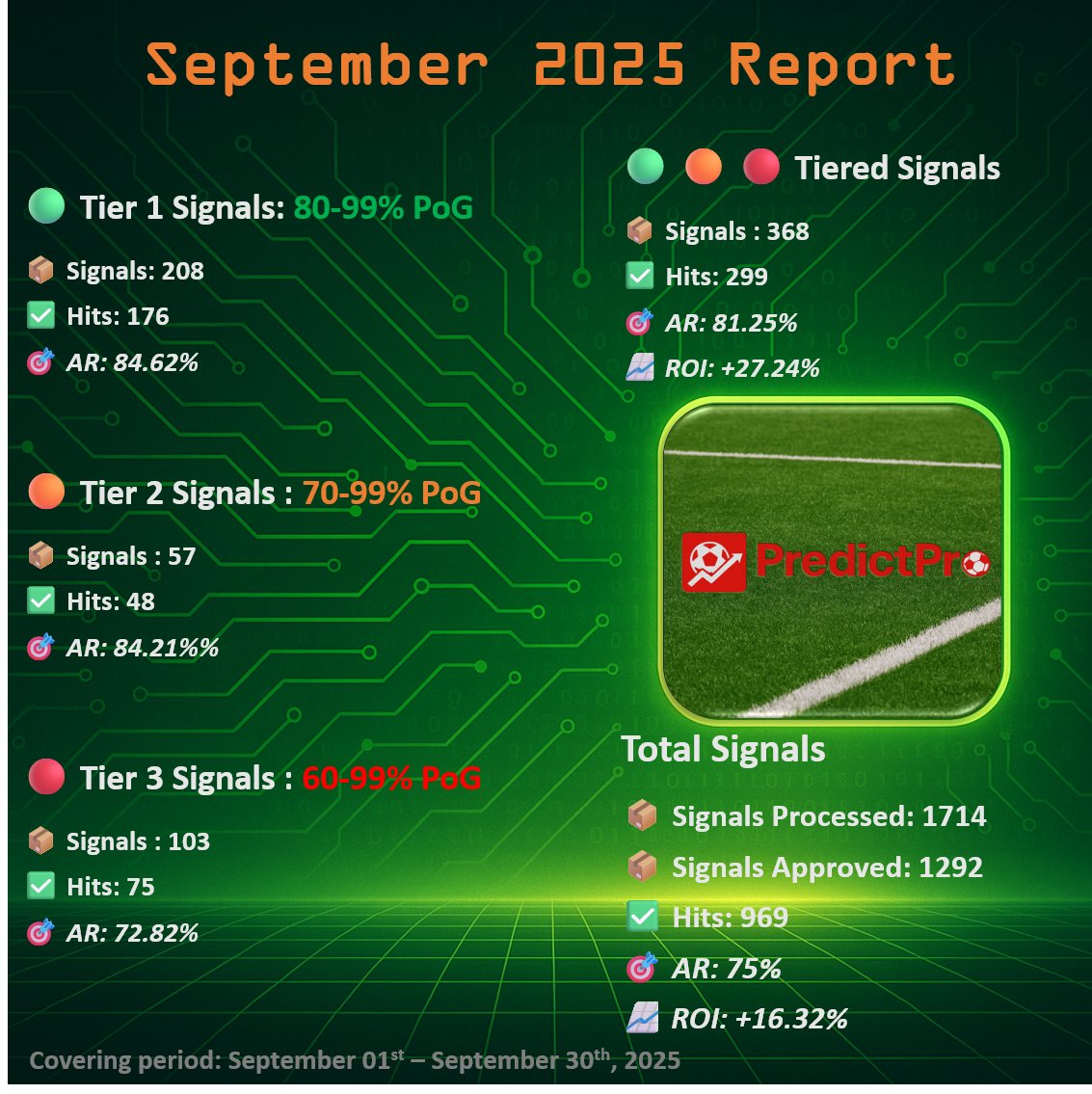 Predict__Pro's tweet image. September 2025 report – Data Analytics

📦 Signals: 1292
✅ Hits: 969
🎯 Accuracy Rate: 75%
📈 Estimated ROI: 16.32%

Tiered Signals – 81.25%
🟢 Tier 1 Signals: 176/208 (84.62%)
🟠 Tier 2 Signals:  48/57 (84.21%)
🔴 Tier 3 Signals: 75/103 (72.82%)
📈 Estimated ROI: 27.24%…
