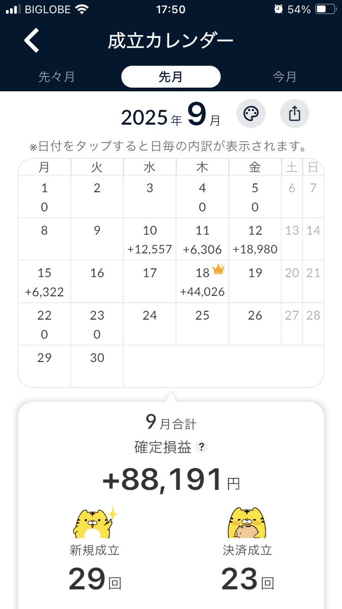 43s666's tweet photo. トラリピ月次報告
トラリピ開始から２７９週間
5年半弱となりますが、過去最低の月間利益となりました。
🇦🇺🇳🇿のトラリピをほぼ停止状態にして、他社口座で手動トラリピしています。
どうなることやら… https://t.co/XnHjtC8aIo