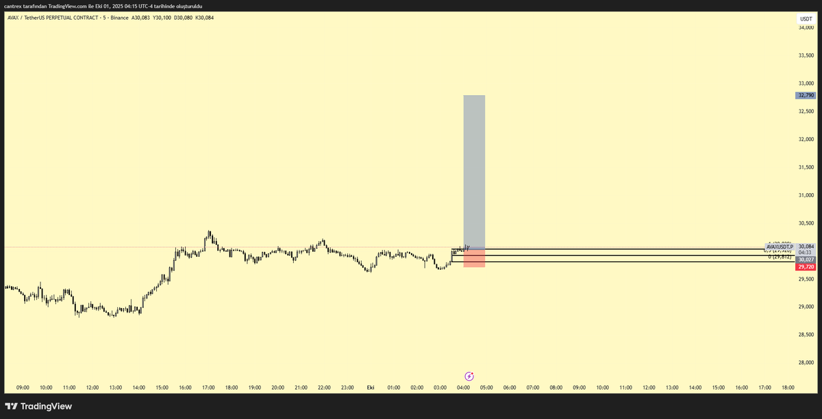 Avax 32 dolara kadar sürmeyi planlıyoruz biraz malı hızlı kaldırdık