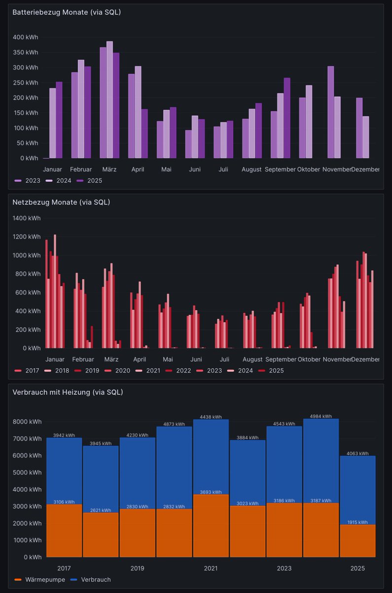 Rückblick: PV-Daten September 2025

Produktion: 1’413.29 kWh (68.97 kWh/kWp)
Autarkie: 95.89%
Eigenverbrauch: 44.62%
Verbrauch: 634.8 kWh
PV Direktverbrauch: 341.61 kWh
Batteriebezug: 265.75 kWh
Netzbezug: 27.44 kWh
Einspeisung: 791.21 kWh
Wärmepumpe: 84.02 kWh
#pvbuddies #bash