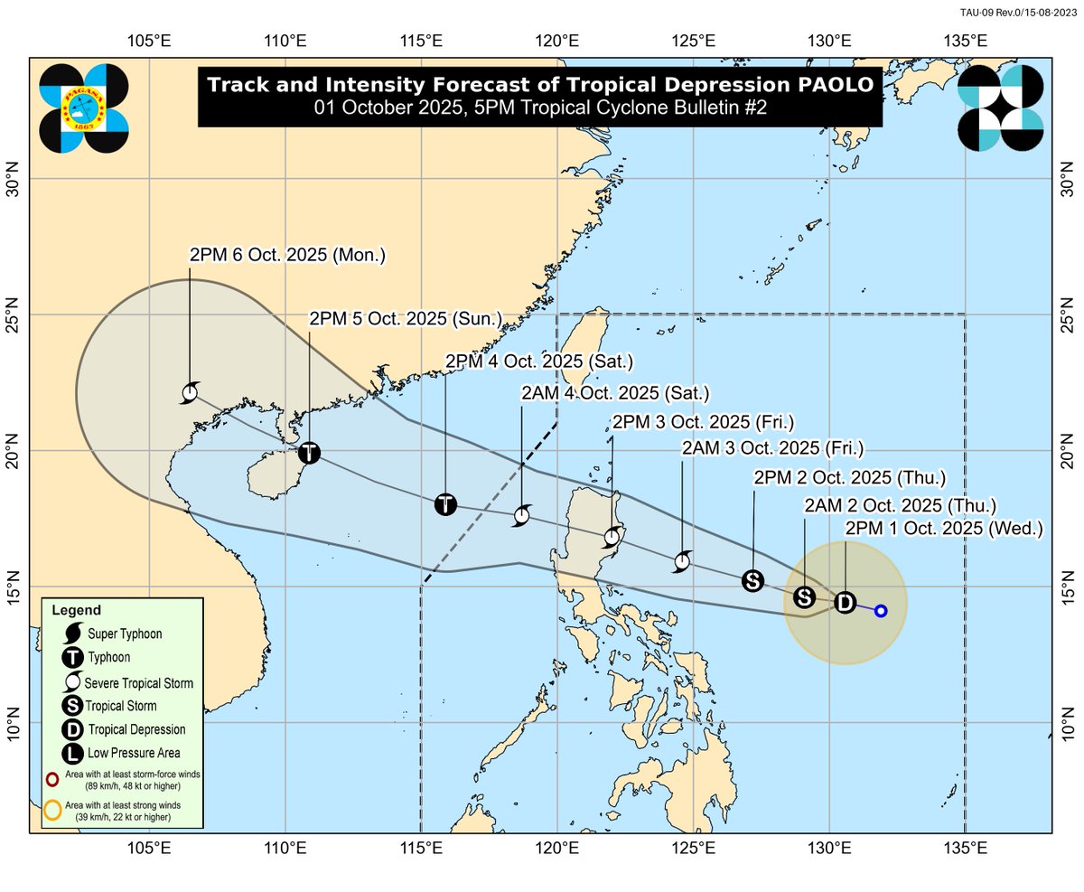 dost_pagasa's tweet photo. TROPICAL CYCLONE BULLETIN NR. 2
Tropical Depression #PaoloPH
Issued at 5:00 PM, 01 October 2025
Valid for broadcast until the next bulletin at 11:00 PM today.

“PAOLO” SLIGHTLY INTENSIFIES WHILE MOVING WEST NORTHWESTWARD OVER THE PHILIPPINE SEA. https://t.co/5R145tyfHv