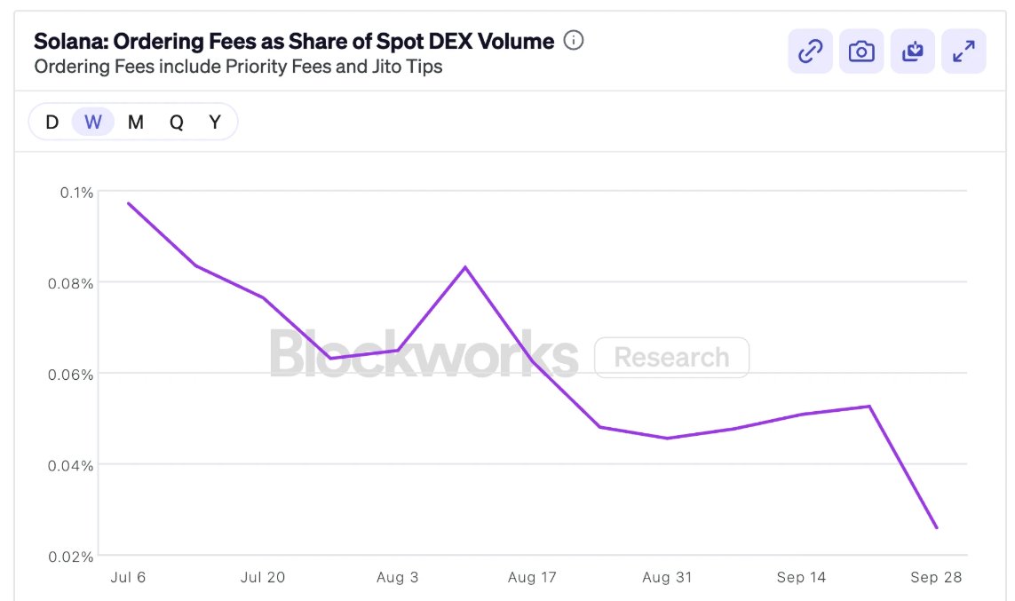 DEX 거래량 대비 REV 비중이 Q3에 50% 이하로 떨어진 시각화