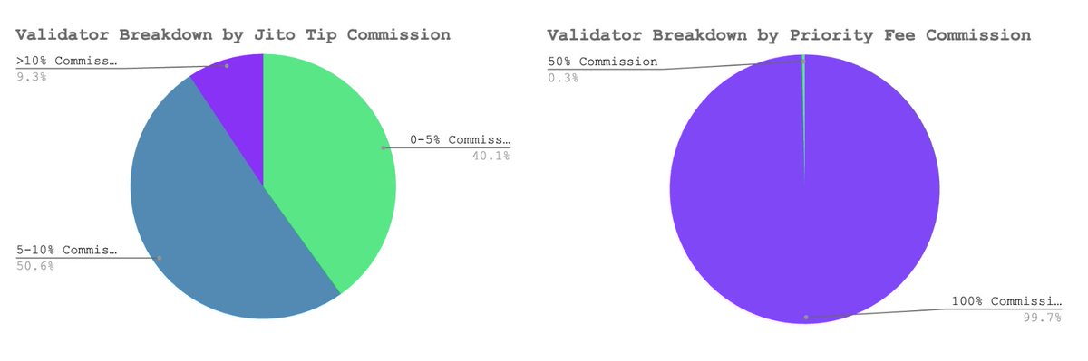 Jito 팁의 >90%를 스테이커가 얻지만 priority fees는 <1%를 얻는 구조 분해