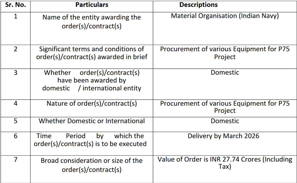 CapitalMarket17's tweet image. #CFF 

⚓ CFF Fluid Control rises 2.06% after receiving LoI from Indian Navy’s Material Organisation for supply of equipment worth Rs 27.74 cr under the P75 project. 

#CFFFluidControl #IndianNavy #Defence
