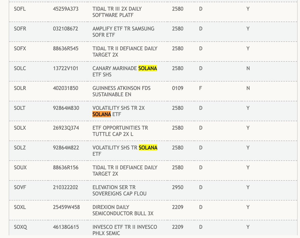 兄弟们！期待已久的$SOL 现货ETF，最快下周获批！ 美股SEC在10月中旬前大概率批准$SOL 现货ETF！  目前申请的机构有：Grayscale、Bitwise、富兰克林、富达和