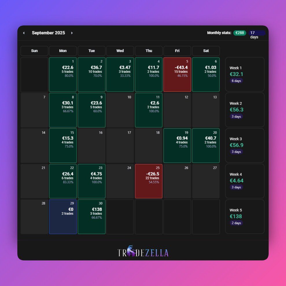 KingLearn's tweet image. Another profitable month in the books. This month was a bit more challenging but we managed risk and stuck to the plan! #TradingTips #consistencyiskey