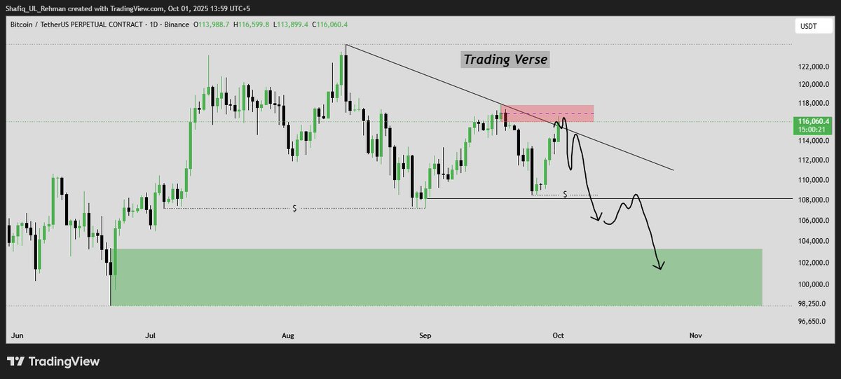 TradingVerse01's tweet photo. $BTCUSDT Update (Follow-Up)
As mentioned in our previous update, Bitcoin is currently testing a strong reversal level. Our primary expectation remains a move toward new lows. If those lows are broken, we will then extend our target toward the marked green box zone.
#BTC #Bitcoin https://t.co/iesIsZCv3Z