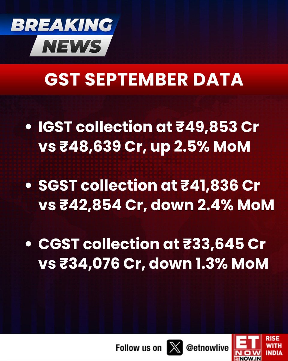 ETNOWlive's tweet image. #BREAKING | GST September Data: Break-up of IGST, SGST and CGST collections👇 

#GSTData #GSTUpdate #GST