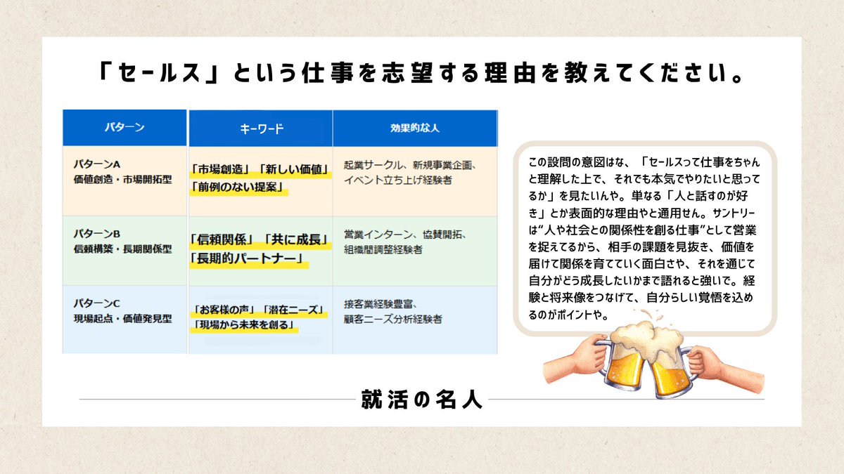 meijin_job's tweet photo. 【サントリー🍻のES対策資料】
セールスマーケ。IS経由だとかなり内定近づく。
ESちょい重いので対策必須。   
年休121日！日経スマート・ワーク大賞殿堂入り。
平均年収1222万円💰
100名以上採用！ ガチホワイト企業。
 対策資料まとめました。

配布条件🎁 
✅いいね&リツイート
✅リプにサントリー