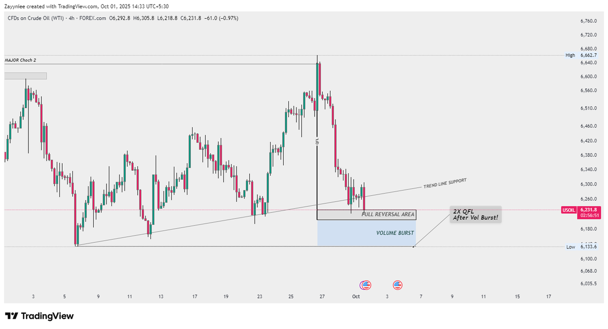Zayyn_Chartist's tweet photo. Crude Oil Analysis On 4H | Reversal Area With Volume Burst | Trend Line Support | #OilIndustry #EnergyTrends #USOil #chartanalyst #USMarkets https://t.co/fA3nwD0krC