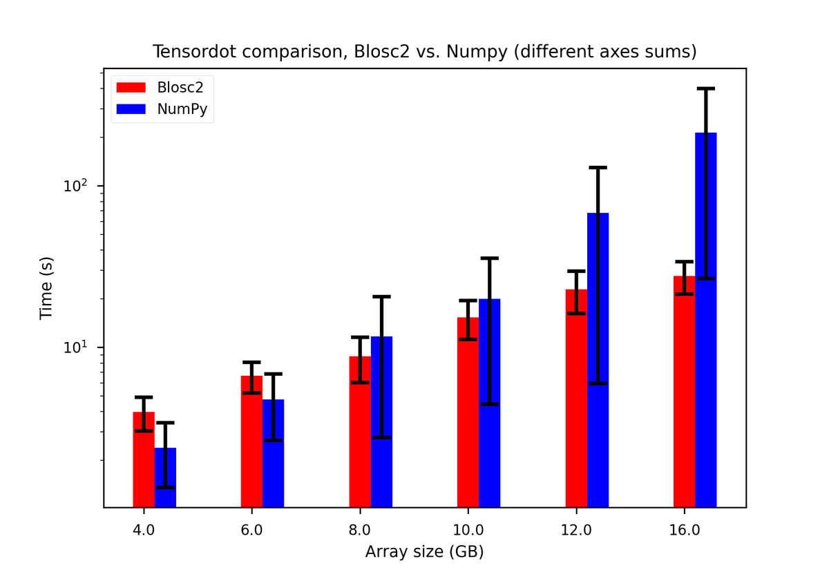 lshaw_ironarray's tweet image. 🚨Blosc2 3.9.1🚨
• Array API standard compliance - 70 new functions
• Fast linalg: tensordot up to 12x 𝐅𝐀𝐒𝐓𝐄𝐑 than NumPy for large arrays !
• Fast num calc: Funcs like hypot 10x 𝐅𝐀𝐒𝐓𝐄𝐑 than NumPy!
Blog: ironarray.io/blog/array-api
#Python
#linalg
#computation