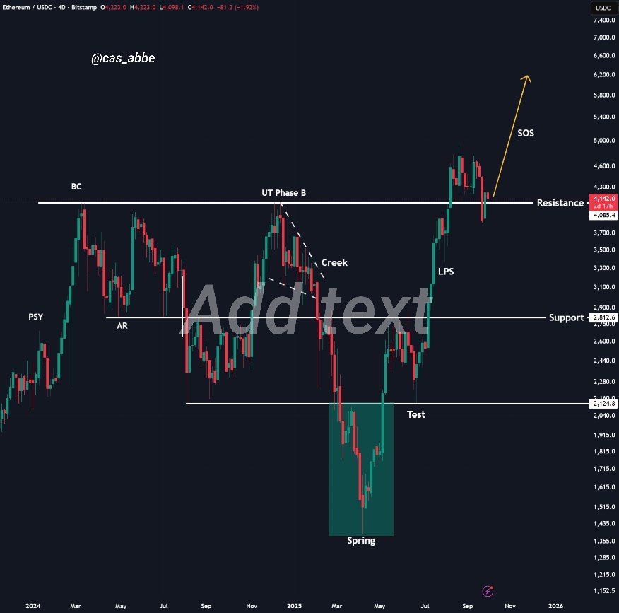 $ETH Wyckoff accumulation is now entering its final phase.

This is the phase where a parabolic run happens.

It won't start immediately but will happen within 3-4 weeks.

IMO, ETH will make a strong support around $4K level and then pull a 80%-100% rally in 6-8 weeks.