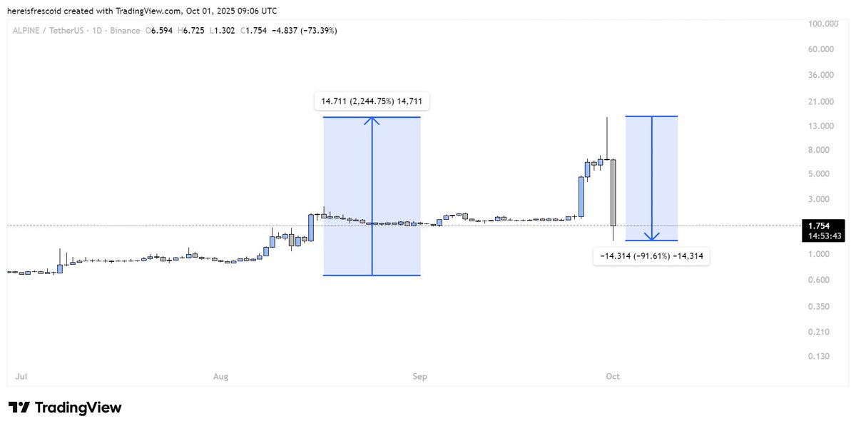 hereisfrescoid's tweet photo. A BNB chain token $ALPINE just dumped -90%.
Why? Because coins that pump fast will always dump fast. These coins are created and pumped to burn retail.
That’s why I stick to $QUBIC.
When hype coins do 20x–100x in a week, $QUBIC has the potential for 1000x.

Why? Because it has what matters:
- Real fundamentals
- Strong team
- and a founder who brought half of the innovations in the crypto industry.