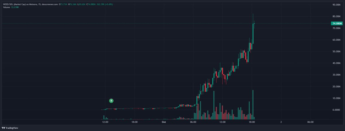 Skivvey_'s tweet image. Just a cheeky 75x. Still fuck sol that shit gives me PTSD

Thanks @addicteddotfun