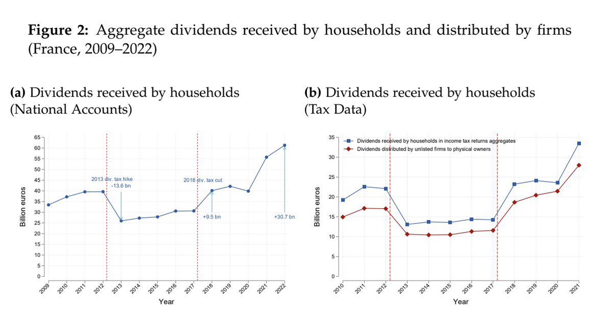 La flat tax ou PFU, en clair l’imposition sur le capital, au taux de 30% A RAPPORTÉ PLUS D’ARGENT aux finances publiques qu’elle n’en a coûté !
Baisser la pression fiscale a stimulé les rendements en gonflant l’assiette TOUTES LES ANNÉES SUIVANTES !!!
