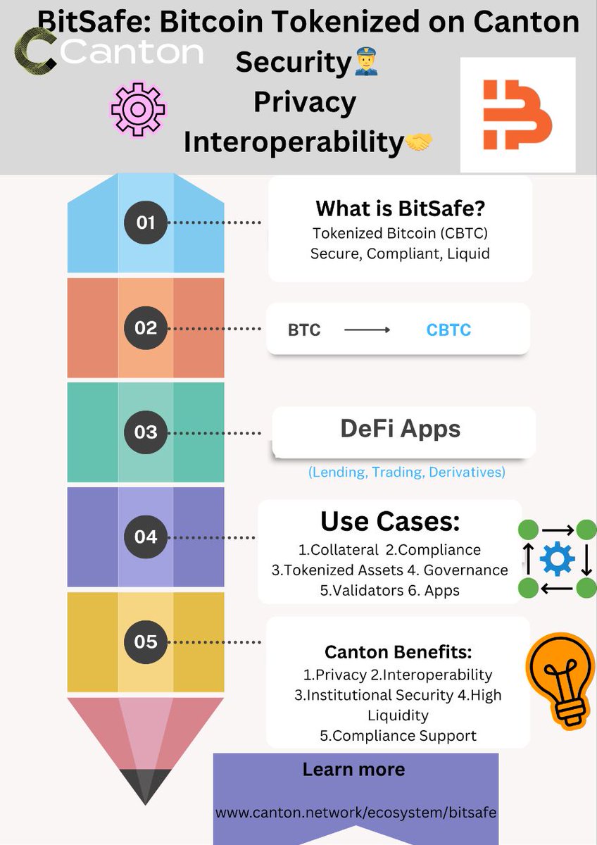 Emir100emir001's tweet photo. #CantonGraphics
#BitSafe 
@CantonNetwork https://t.co/SKZFmtVpd9