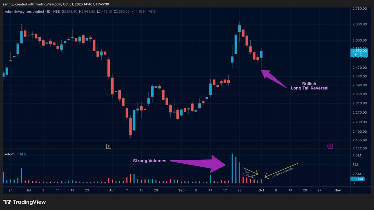 SarthakBidani's tweet image. 🟣#ADANIENT
High volume first rally,
Low Volume Pullback
High Volume Long tail Reversal bar

Don&apos;t sleep on the #Adani Group. 

#AdaniEnterprise