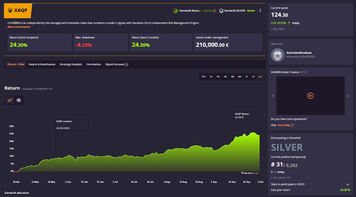 kieran__duff's tweet image. I finished September in the top 0.1% of traders.

Out of more than 9,300 in DarwinIA SILVER, XAQP closed the month in 8th place, securing another €130K in DarwinIA allocation. That brings my current allocation to €210K at @DarwinexZero and keeps me firmly on the path toward…