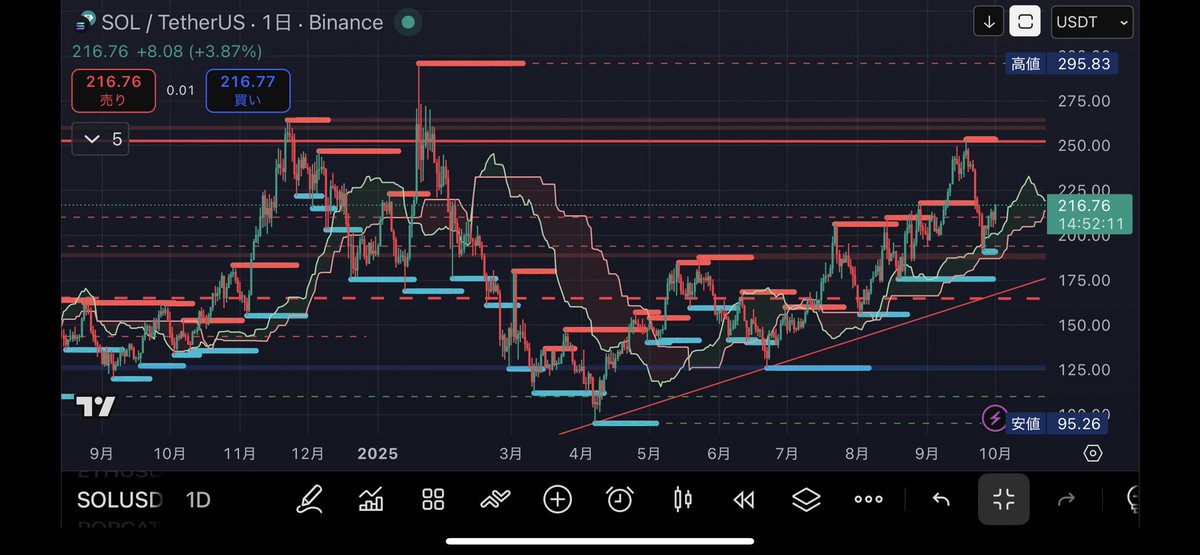 #SOL #Solana 
前回バブルのSolanaは10月から上昇して11月にピークを迎えました📈今回はまだ上昇トレンドは崩れて無くて250ドルを週足で抜けようと頑張っている所だと思います！アノマリーが再現されるならここから強気で攻めたいのでBTCの動向を注視しながら積み立てて行きたいです！