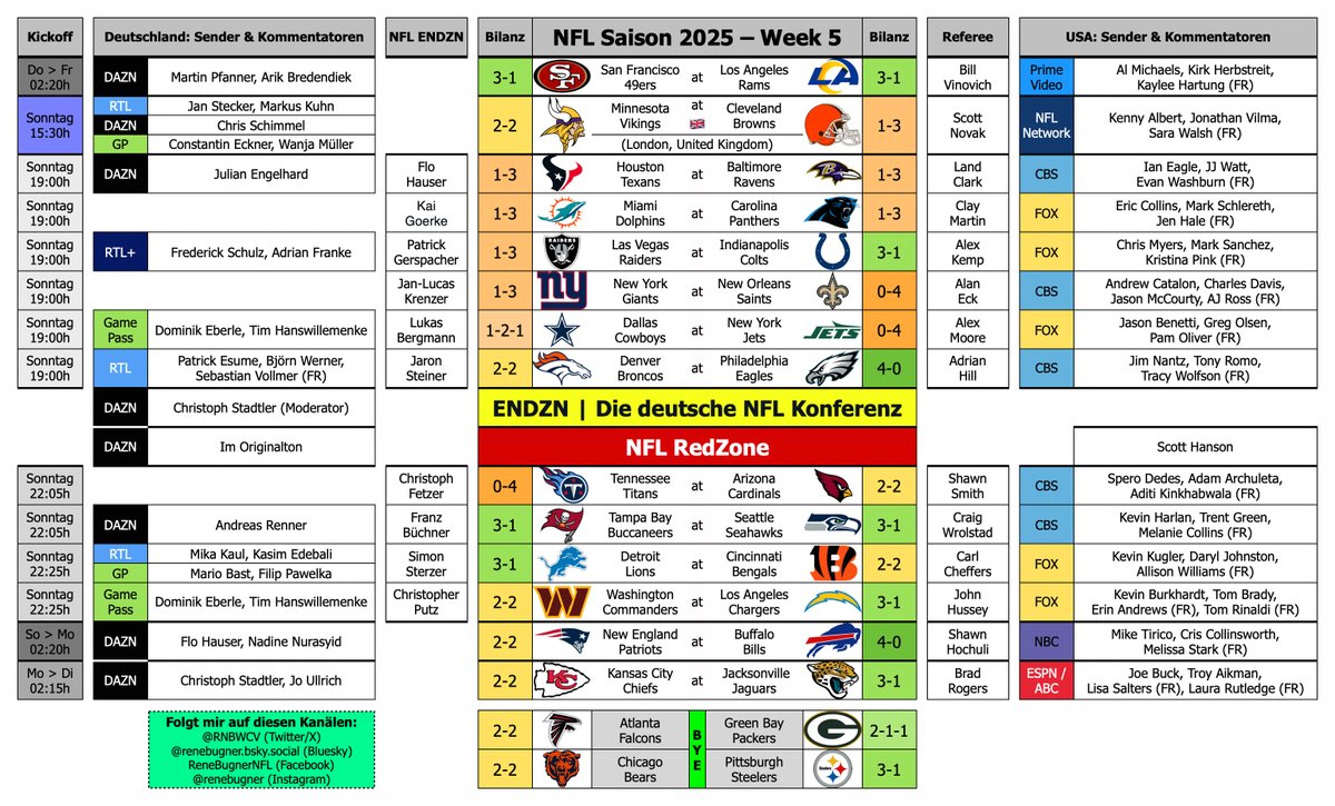 René Bugner (@rnbwcv) on Twitter photo 🏈 NFL Saison 2025 | Week 5 😍
📅 Do (1 Sp) | So (12 Sp) | Mo (1 Sp)
🇬🇧 So 15:30h | NFL London Game
🛌 Bye: Bears, Falcons, Packers, Steelers
📺 Sender 🇩🇪🇺🇸
🦓 Schiedsrichter
🎙️ Kommentatoren 🇩🇪🇺🇸
🇩🇪 NFL ENDZN
🇺🇸 NFL Redzone
🧐 4 Spiele im Game Pass auf Deutsch!
#RTLNFL #ENDZN 🏈 NFL Saison 2025 | Week 5 😍
📅 Do (1 Sp) | So (12 Sp) | Mo (1 Sp)
🇬🇧 So 15:30h | NFL London Game
🛌 Bye: Bears, Falcons, Packers, Steelers
📺 Sender 🇩🇪🇺🇸
🦓 Schiedsrichter
🎙️ Kommentatoren 🇩🇪🇺🇸
🇩🇪 NFL ENDZN
🇺🇸 NFL Redzone
🧐 4 Spiele im Game Pass auf Deutsch!
#RTLNFL #ENDZN