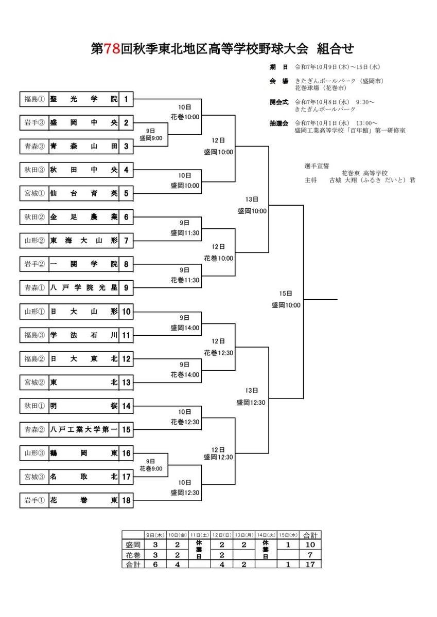 ⚾️秋季東北大会⚾️
組み合わせ決定！
東北6県から18校が出場します。
開催地は岩手県。

優勝校は明治神宮大会の出場権を獲得！！

#熱闘　#甲子園　#東北　#神宮大会　#センバツ

(岩手県高野連HP)
iwate-koyaren.com/cms/wp-content…