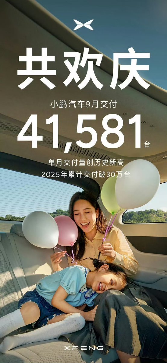 DriveGreen80167's tweet image. XPENG Hits New All-Time High in September Deliveries 🚀

In September, XPENG delivered 41,581 vehicles, setting a new monthly delivery record in the brand’s history.

#XPENG #EVSales $xpev