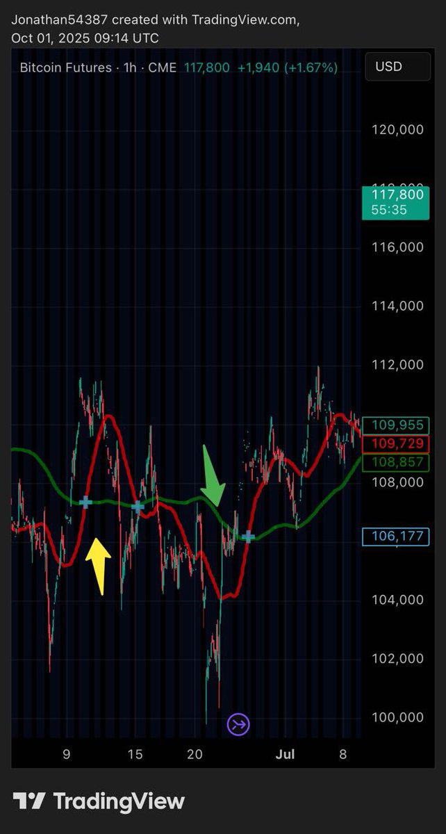 JonathanHosman's tweet photo. Bitcoin Futures 2 1H chart
CME gap just filled
Golden cross (50ma above 200ma) happening soon
Always followed by a rise and a dump right after
Will it be the same?
We will see! 🧐
#Bitcoin #CMEGap https://t.co/7jLG0J6cJ5