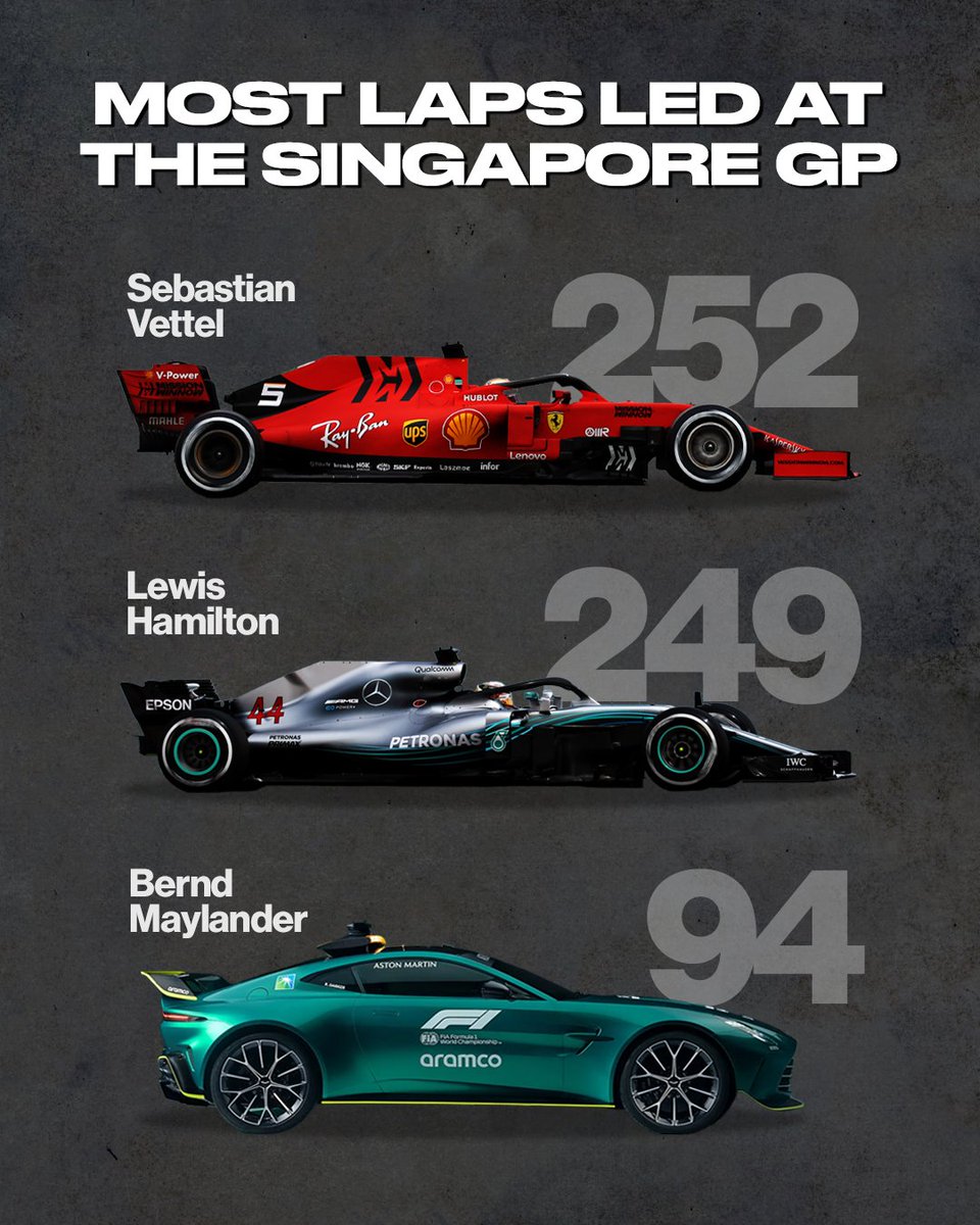 wearetherace's tweet image. 14 out of 15 Singapore GPs have seen a full safety car period, putting Bernd Maylander third on the list of most laps led at the Singapore GP 😅

💻 @f1statsguru