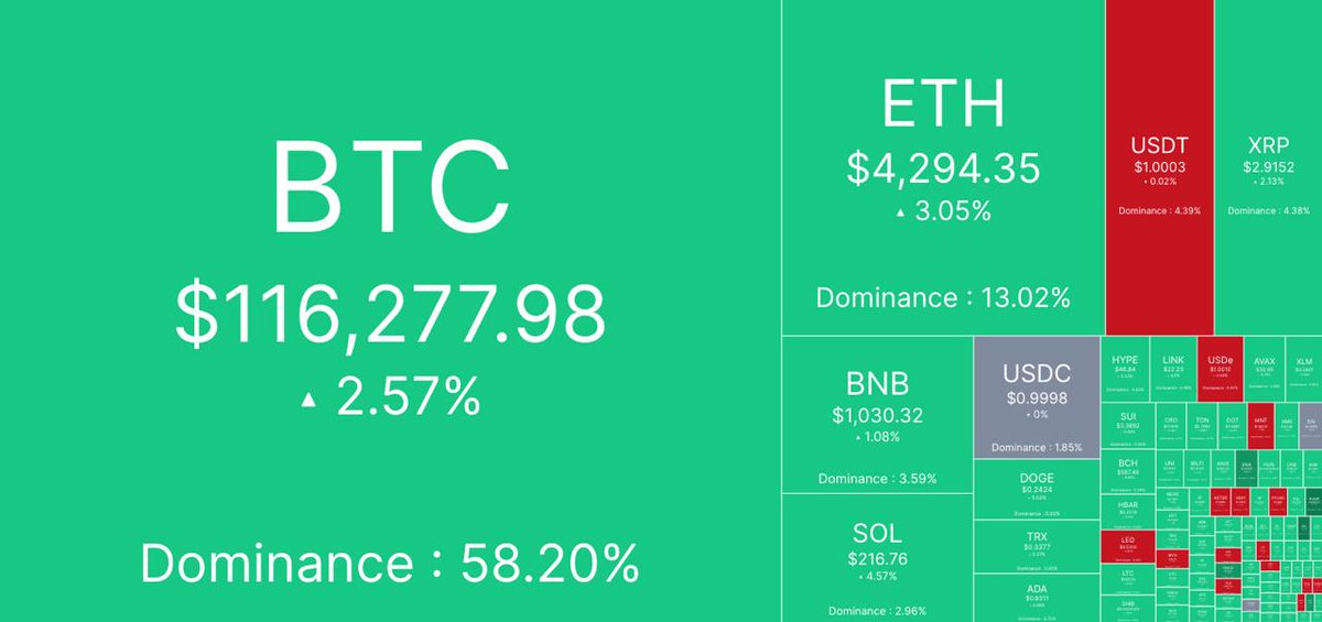CoinCrazeCen's tweet photo. Green day across the board.
BTC now $116K (Dom 58.2%), ETH $4.29K.
📍Detail: https://t.co/ULCWzxIVSP
#coincraze #ccc #btcprice #Newsnight #newscrypto #cryptocurrency #discuss #Coincrazebot #tradingbot https://t.co/xdwDcHVwKu
