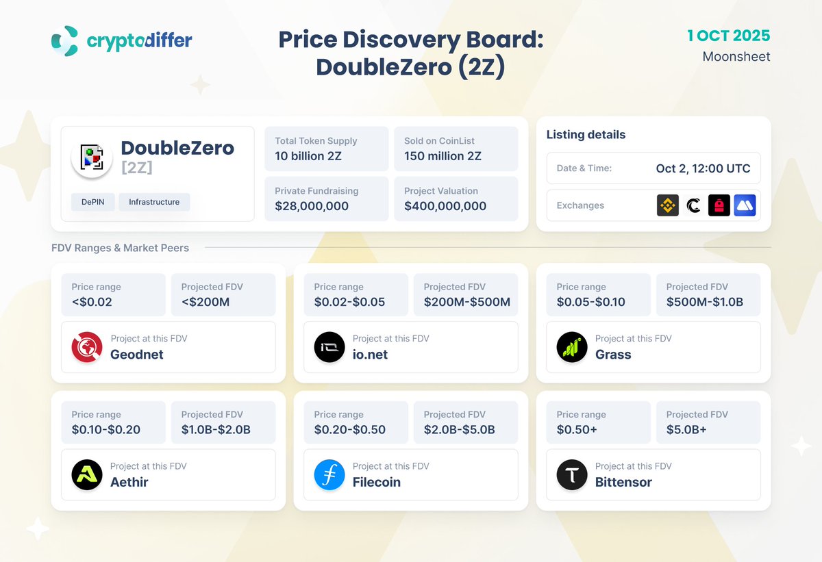 CryptoDiffer's tweet image. Price Discovery Board: @DoubleZero #2Z

2Z set to launch on October 2nd at 12:00 UTC, backed by $28M in private funding. This board benchmarks potential FDV scenarios using comparable #DePIN projects like #ionet, #Grass and #Aethir.