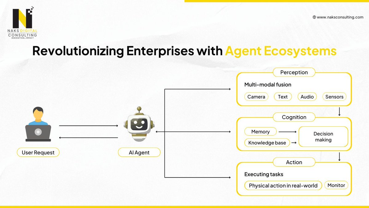 NaksDigital's tweet photo. The future of digital transformation lies in the Agent Ecosystem—autonomous agents collaborating to make businesses smarter, faster, and scalable.
Explore how enterprises are adopting it: https://t.co/PsmlihOLyS 
#AI #AgentEcosystem #DigitalTransformation https://t.co/7aBHzoCLjp