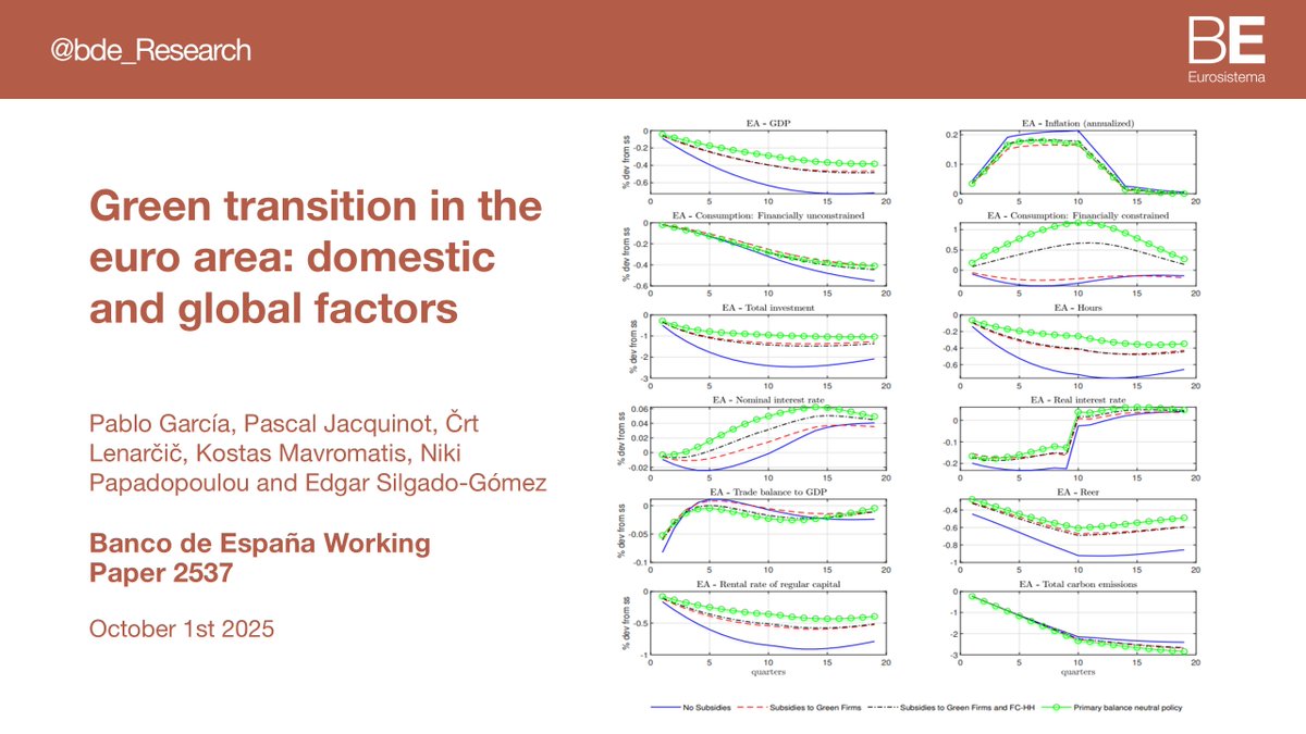 Carbon taxes raise inflation and reduce output. Subsidies to green firms ease recessions, while transfers to constrained households lift consumption but do not speed the green transition. Global coordination adds modest effects. ➡️bde.es/wbe/es/publica… #bdeResearch