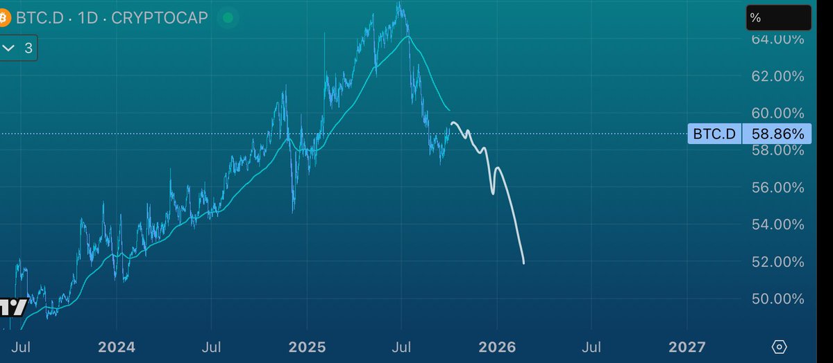 Wolfquant's tweet image. Playbook has been playing out so far

SeptemBEAR is over and Uptober just showed its first waves

Crypto is going to close this year a lot better than most people expect. GL this quarter to all perp chads
$INJ $ALGO $S $RENDER $LINK