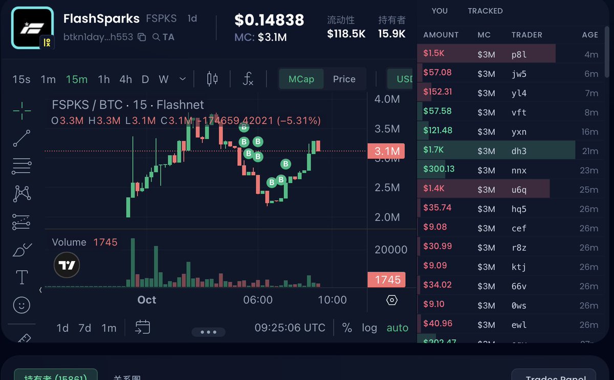 leoqing's tweet image. btc的原生二层spark协议，今天可以用amm形式交易了，而且是非托管钱包，这也是大姑娘上轿头一遭啊，龙一300w市值，只是开始，之前的otc和订单薄形式已经洗盘几个月了，交易就用lumi，享受30%折扣
luminex.io/spark?ref=0x1

#spark #fspks #btc #luminex