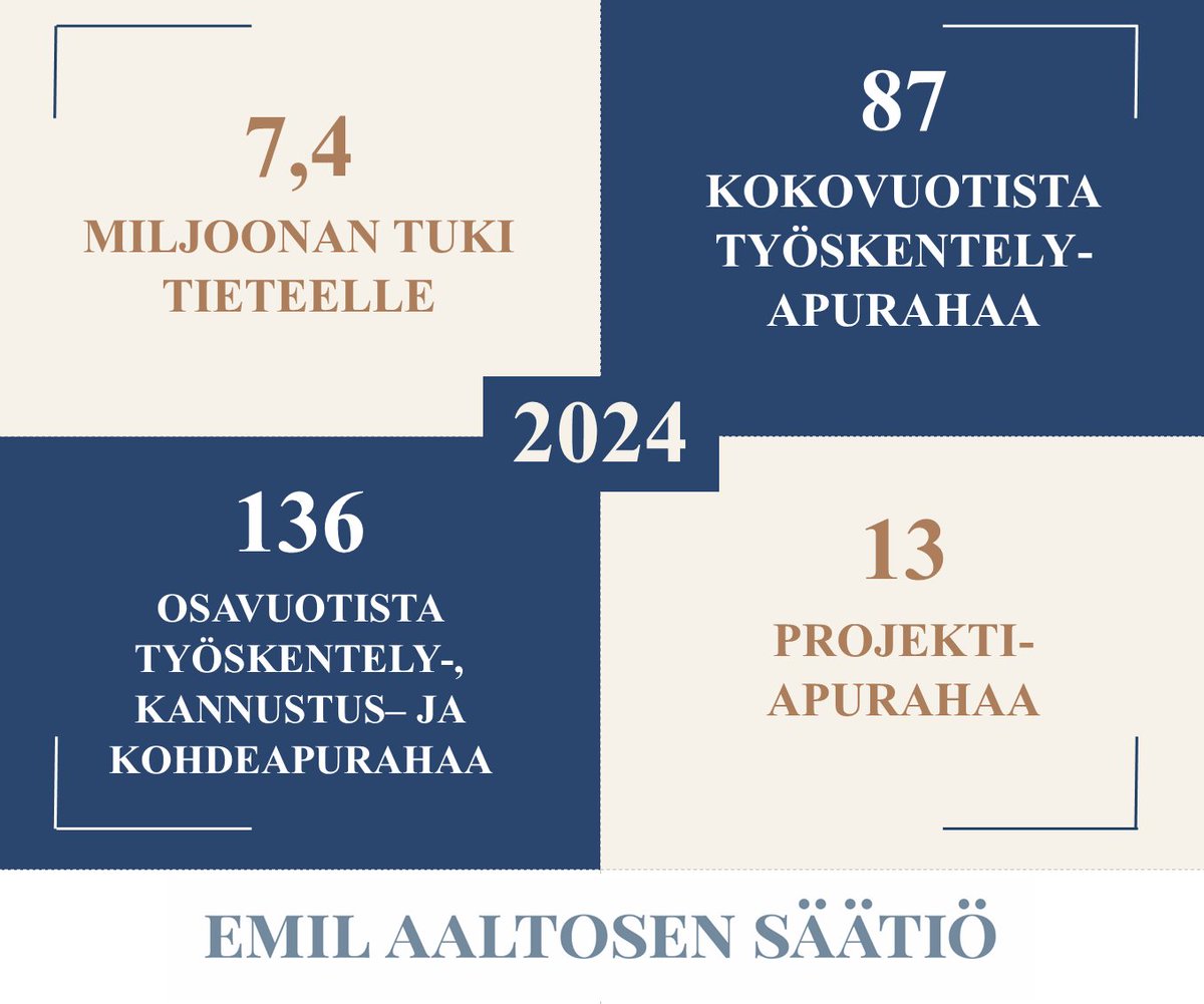 Emil Aaltosen Säätiö (@easaatio) on Twitter photo Tänään on kansainvälinen Säätiöpäivä. Säätiöiden tuki tieteelle, taiteelle ja kansalaistoiminnalle on merkittävä, vuonna 2024 lähes 600 miljoonaa euroa, josta tieteelle 327 milj., taiteelle 100 milj. ja kansalaistoiminnalle 168 milj. euroa. #säätiöpäivä #säätiötekoja Tänään on kansainvälinen Säätiöpäivä. Säätiöiden tuki tieteelle, taiteelle ja kansalaistoiminnalle on merkittävä, vuonna 2024 lähes 600 miljoonaa euroa, josta tieteelle 327 milj., taiteelle 100 milj. ja kansalaistoiminnalle 168 milj. euroa. #säätiöpäivä #säätiötekoja