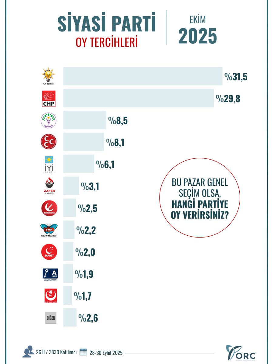 EKİM 2025
"SİYASİ PARTİ OY TERCİHLERİ"

▪️Katılımcılara Siyasi Parti İsimleri Tek Tek Okunarak, Bu Pazar Genel Seçim Olsa, Hangi Partiye Oy Verirsiniz? Sorusu Yöneltilmiştir.  

🗓️ 28-30 Eylül 2025
 
👥26 İl / 3830 Katılımcı / Cati Yöntemi

#TurkiyeGenelSecim
